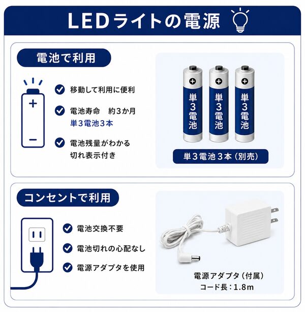 LEDライトは電池（単3電池3本・約3か月）またはコンセント（電源アダプタ）で利用できます。用途に合わせて電源を選べることを説明したイラスト。