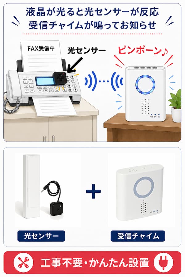 FAXの液晶が光ると光センサーが反応してワイヤレス受信チャイムが鳴る、工事不要で簡単な設置ができる光センサーチャイムセット
