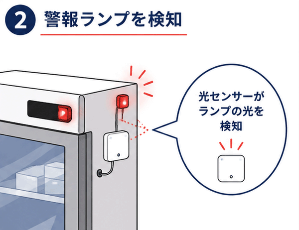 保冷庫の警報ランプの点灯を光センサーが検知する仕組みのイラスト