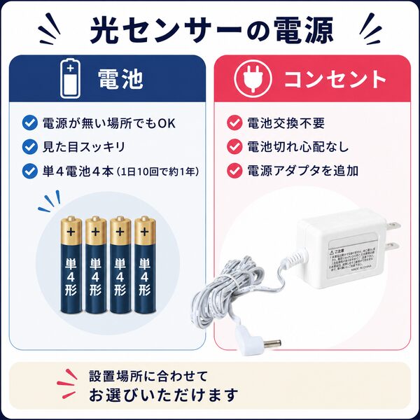光センサーの電源方法を比較した図解。単4電池4本で約1年間使える電池運用と、電池交換不要の電源アダプタ運用の違いを紹介しているイラスト。