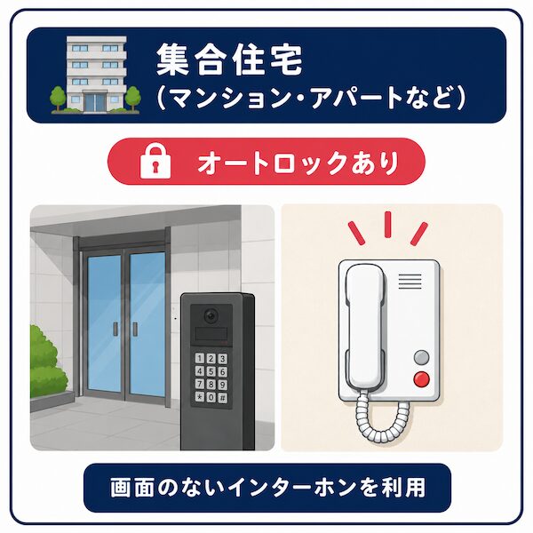 集合住宅のオートロックと画面のない受話器型インターホンのイラスト