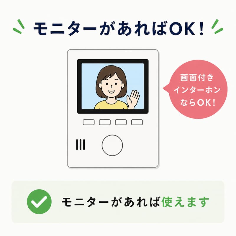 インターホン補助チャイムの対応条件。画面付きインターホン・モニター付き親機なら設置OKであることを示す解説画像。