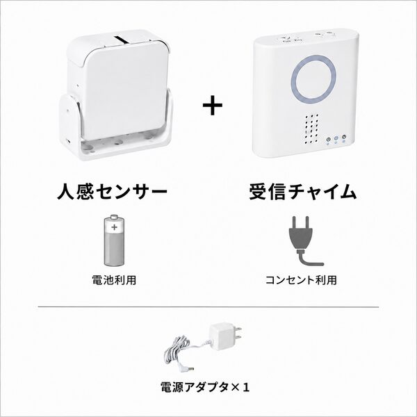 人感センサーは電池で使用し、受信チャイムは電源アダプタでコンセント接続する構成例。人感センサー、受信チャイム、電源アダプタ1個の組み合わせを示したイラスト。