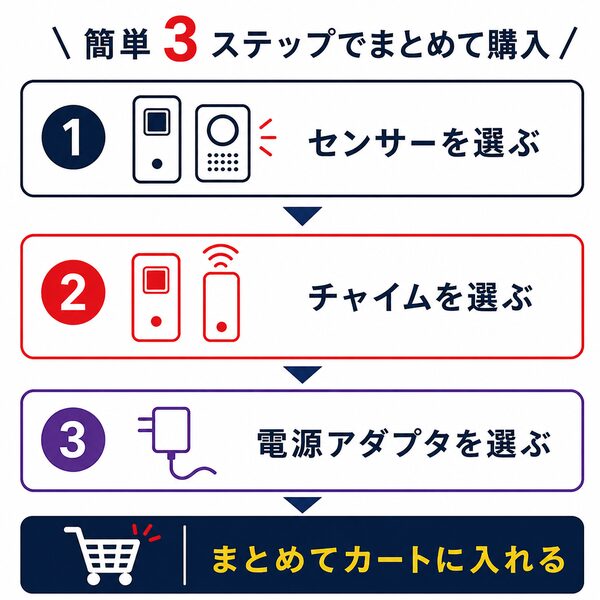 人感センサーとチャイムをまとめて購入する流れを説明するイラスト。①センサーを選ぶ、②チャイムを選ぶ、③電源アダプタを選ぶ、の簡単3ステップで必要な商品をまとめてカートに入れられます。