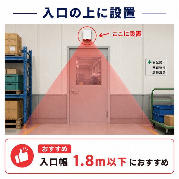 工場の通用口の上に人感センサーを設置し、入口全体を感知する様子を説明したイラスト。入口幅1.8m以下の出入口におすすめの設置例。