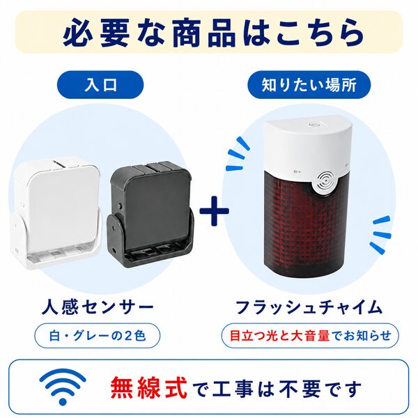 必要な商品はこちら。入口に設置する白とグレーの2色から選べる人感センサーと、知りたい場所に設置するフラッシュチャイムを組み合わせた無線式システムの内容一覧イラスト。