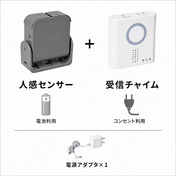 グレーの人感センサーを電池で使用し、受信チャイムをコンセントで使用する構成例。グレーの人感センサー、受信チャイム、電源アダプタ1個の組み合わせを示したイラストです。来客チャイムの設置構成をわかりやすく説明しています。