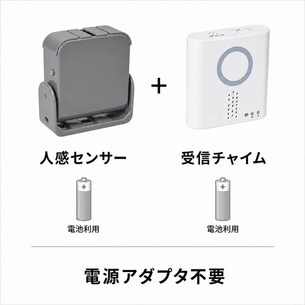 グレーの人感センサーと受信チャイムを組み合わせた基本セットのイラスト。人感センサー、受信チャイムともに乾電池で使用でき、電源アダプタを追加せずに利用できる構成を示しています。