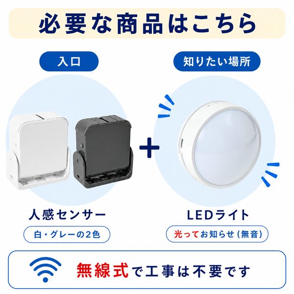 必要な商品はこちら。入口に設置する白とグレーの2色から選べる人感センサーと、音が出ないLEDライトを組み合わせた無線式システムの内容一覧イラスト。