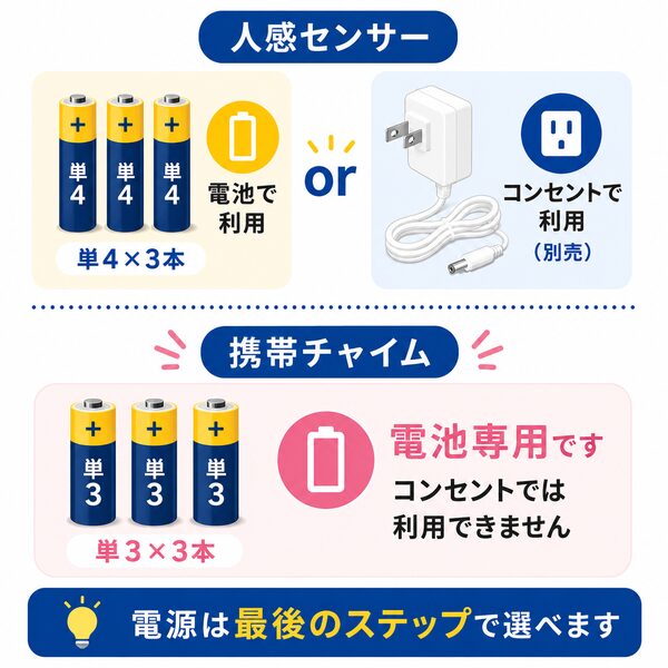 人感センサーと携帯チャイムの電源を説明するイラスト。人感センサーは単4電池3本または別売アダプターで利用でき、携帯チャイムは単3電池3本の電池専用です。電源の選択は最後のステップで行えます。