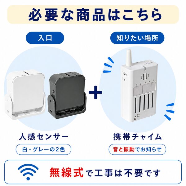 必要な商品はこちら。入口に設置する白とグレーの2色から選べる人感センサーと、持ち運びができる携帯チャイムを組み合わせた無線式システムの内容一覧イラスト。