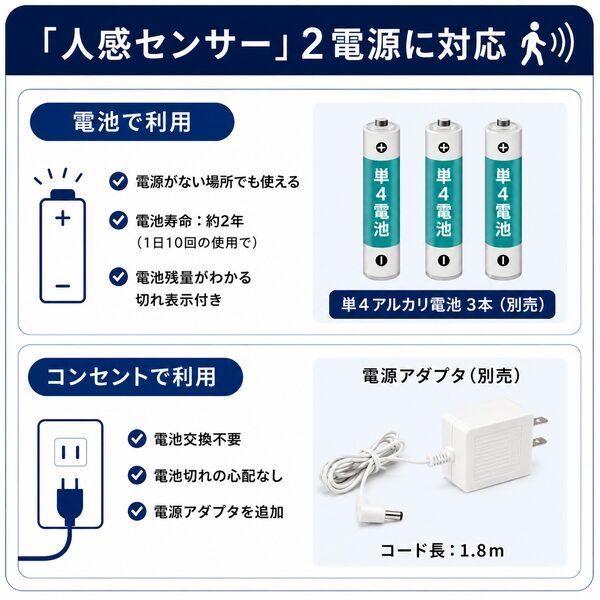 人感センサーの電源タイプ比較イラスト。電池で利用する場合とコンセントで利用する場合の違いを分かりやすく説明。単4アルカリ電池3本で使える電池式と、電源アダプタを使うコンセント式の特長を比較しています。