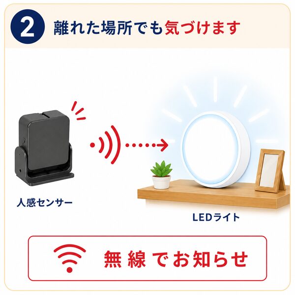 「2 離れた場所でも気づけます」というテキストと、人感センサーからLEDライトへ無線で信号を送る仕組みの解説画像