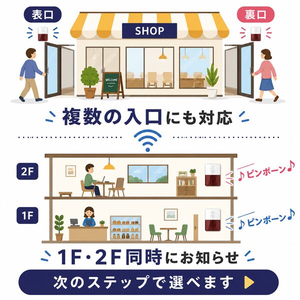 店舗の表口・裏口など複数の入り口から、1階と2階の複数フロアに設置されたパトランプ型フラッシュチャイムへ同時に来客を知らせる活用イメージイラスト
