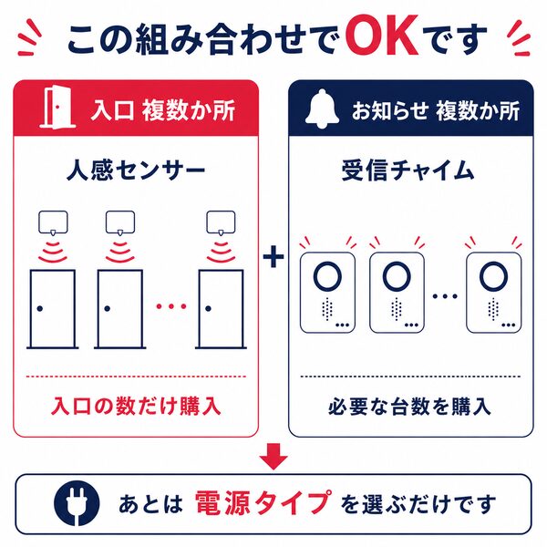 『この組み合わせでOKです』入口複数箇所（人感センサー複数台）と、お知らせ複数箇所（受信チャイム複数台）をどちらも増設して自由に連動させる組み合わせ手順の解説イラスト