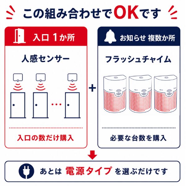 この組み合わせでOKです。入口複数箇所の人感センサーと、お知らせ複数箇所のフラッシュチャイムの組み合わせ手順。入口の数だけセンサーを購入し、必要な場所の数に合わせて複数台のフラッシュチャイムを増設連動する仕様の解説イラスト。