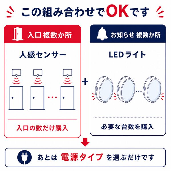 この組み合わせでOKです。入口複数箇所の人感センサーと、お知らせ複数箇所のLEDライトの組み合わせ手順。入口の数だけセンサーを購入し、光で知らせたい部屋やエリアの数に合わせて必要な台数のLEDライトを増設する仕様の解説イラスト。