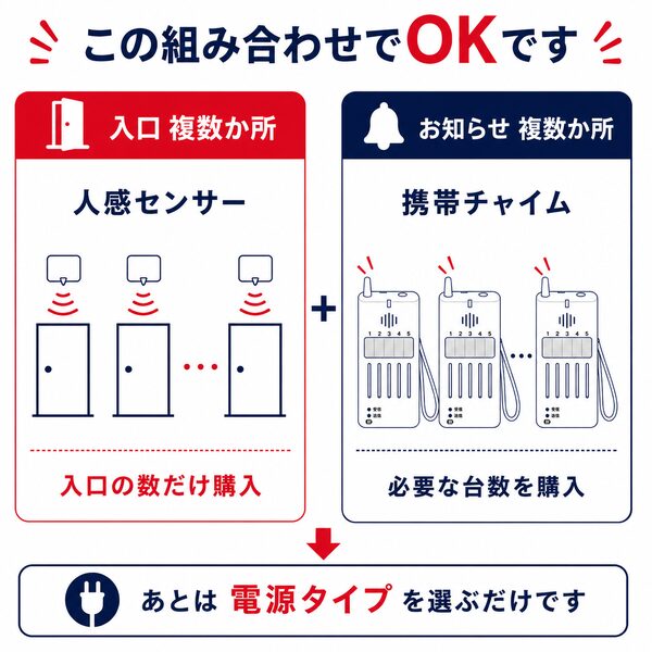 この組み合わせでOKです。入口複数箇所の人感センサーと、お知らせ複数箇所の携帯チャイムの組み合わせ手順。入口の数だけセンサーを購入し、スタッフの人数や場所に合わせて必要な台数の携帯チャイムを購入する仕様の解説イラスト。左の赤枠には複数のドアとセンサー、右の青枠には3台の携帯チャイムのイラストが並んでいます。