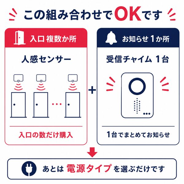 『この組み合わせでOKです』入口複数箇所（人感センサー）と、お知らせ1箇所（受信チャイム1台）の組み合わせ手順。入口の数だけ購入し、1台でまとめてお知らせする仕様の解説イラスト