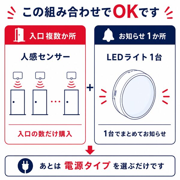 この組み合わせでOKです。入口複数箇所の人感センサーと、お知らせ1箇所のLEDライト1台の組み合わせ手順。複数の入り口にそれぞれセンサーを置き、1台のLEDライトにまとめて光で通知を集約するシステム構成の解説イラスト。