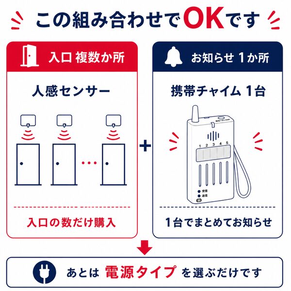 この組み合わせでOKです。入口複数箇所の人感センサーと、お知らせ1箇所の携帯チャイム1台の組み合わせ手順。入口の数だけ購入し、持ち運べる1台の端末でまとめてお知らせする仕様の解説イラスト。左の赤枠には複数のドアとセンサーが描かれ、右の青枠には1台の携帯チャイムのイラストが並んでいます。