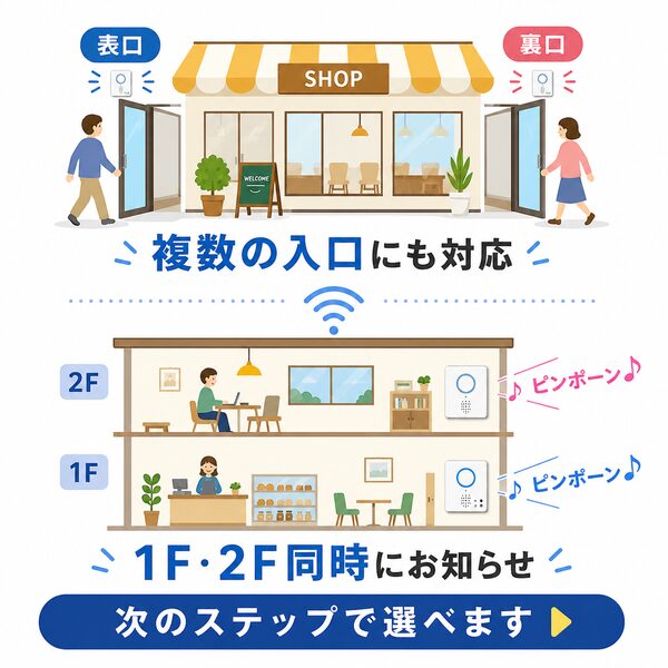表口と裏口の2つの入口に対応し、1階と2階の離れた場所へ同時に来客をお知らせできることを説明したイラストです。