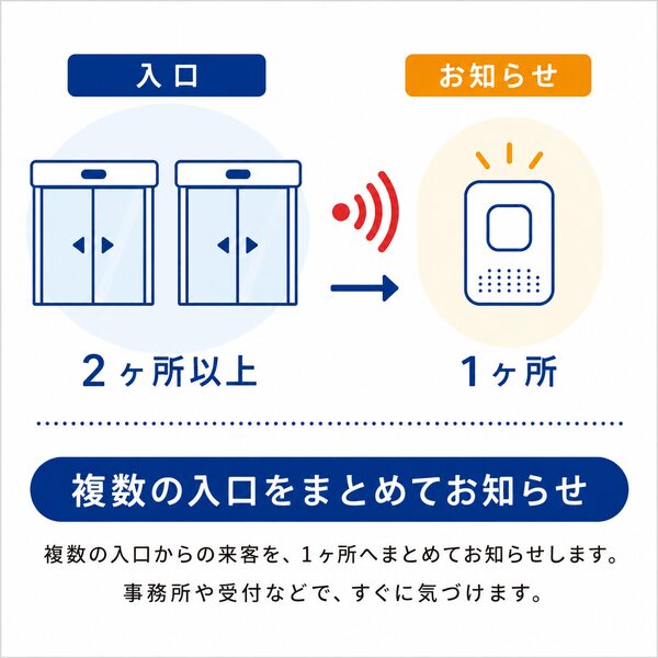 複数の入口からの来客を1ヶ所へまとめてお知らせする仕組みを説明したイラスト。2ヶ所以上の入口から送信された通知を、事務所や受付など1ヶ所のお知らせ先で受け取れます。