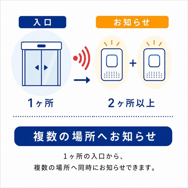 1ヶ所の入口から複数の場所へ同時にお知らせできることを説明したイラスト。1つの入口の来客通知を2ヶ所以上の受信先へ送れるため、1階と2階や店内とバックヤードなどで同時に来客に気づけます。