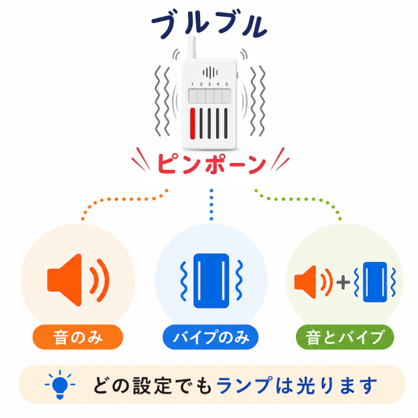 携帯チャイム バイブレーション機能 呼び出しベル 無音設定 ポータブル受信機 ランプ通知