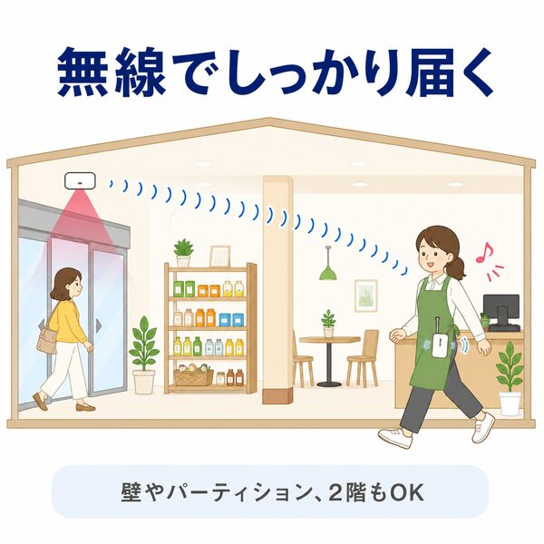入口の人感センサーが反応すると、無線で携帯チャイムへ通知するイラスト。ポケットに入れた携帯チャイムを持って店内を移動しながら来客に気づけます。壁やパーテーション越し、2階でも利用できます。