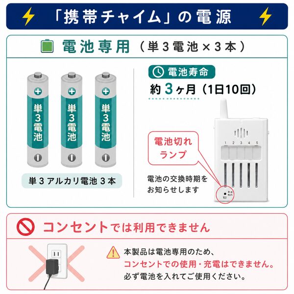 携帯チャイムの電源仕様についての案内。単3電池専用で約3ヶ月駆動し、コンセントでの使用や充電はできない旨を説明するイラスト