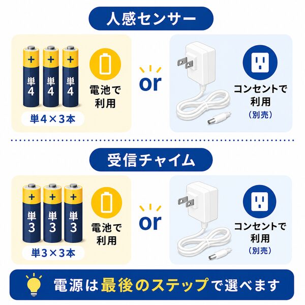 人感センサーと受信チャイムは電池または電源アダプタで利用できることを説明したイラスト。人感センサーは単4電池3本、受信チャイムは単3電池3本に対応し、電源は最後のステップで選べます。