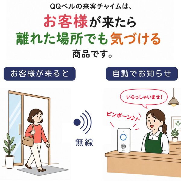 QQベルの来客チャイムの仕組み。お客様が店に入ると、離れたカウンターの受信機へ無線で自動的にお知らせするイラスト