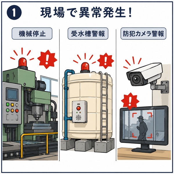 機械停止や受水槽警報、防犯カメラ警報などの異常発生を表した4コマ漫画1コマ目