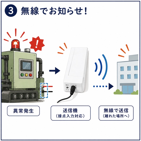 接点入力対応の送信機を使って異常信号を無線で離れた場所へ送信する様子を表した4コマ漫画3コマ目