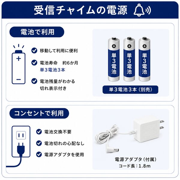 受信チャイムの電源タイプ比較イラスト。電池で利用する場合とコンセントで利用する場合の違いを分かりやすく説明。電池式は移動して利用に便利で、単3電池3本で約6か月利用可能。コンセント式は電池交換不要で電池切れの心配がありません。