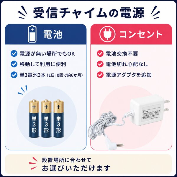 受信チャイムの電源方法を比較した図解。単3電池3本で約6か月使える電池運用と、電源アダプタを追加するコンセント運用の違いを紹介しているイラスト。