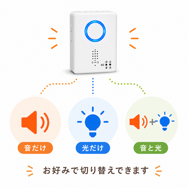 受信機の通知モード切り替えイメージ。「音だけ」「光だけ」「音と光」の3パターンからお好みで設定可能。