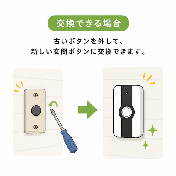 古い玄関チャイムのボタンを外して、新しいワイヤレス玄関ボタンに交換する手順の解説イラスト。