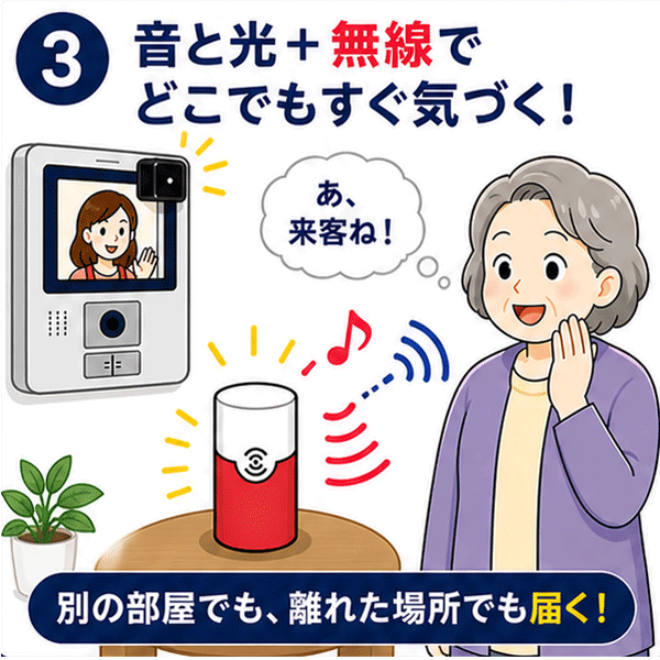 無線だから別の部屋でも届く。耳が不自由な高齢者でも来客にすぐ気づけるフラッシュチャイムの効果。