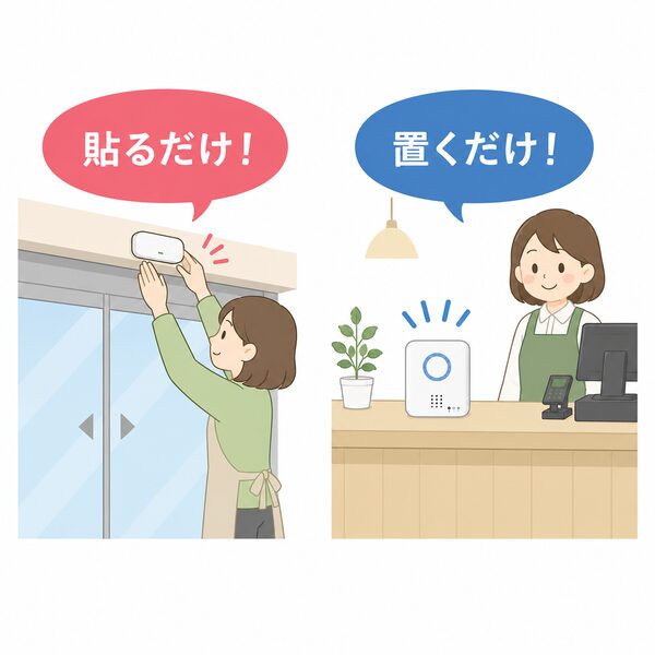 店舗入口の自動ドア上に人感センサーを貼り付ける様子と、カウンターの上に受信チャイムを置く様子を並べて説明したイラスト。吹き出しで「貼るだけ！」「置くだけ！」と表示し、工事や配線が不要で簡単に設置できることを伝えています。