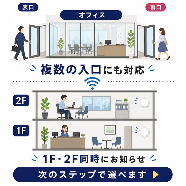 人感センサーとLEDライトの電源仕様。どちらも単3電池3本、または別売のコンセント用ACアダプターのどちらか好きな電源を選べる仕様の説明イラスト。