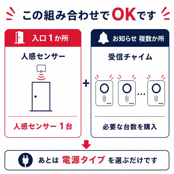 『この組み合わせでOKです』入口1か所（人感センサー1台）に対して、お知らせ複数か所（受信チャイム複数台）を連動させる組み合わせ手順。必要な台数だけチャイムを購入する仕様の解説イラスト