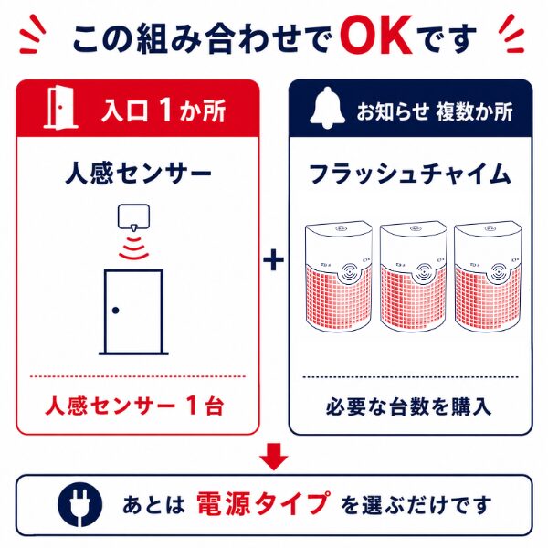 この組み合わせでOKです。入口1ヶ所の人感センサー1台と、お知らせ複数箇所のフラッシュチャイムの組み合わせ手順。1台の来客センサーに対し、複数の離れた作業場やフロアへ同時に光と音で通知するための増設手順を説明するイラスト。