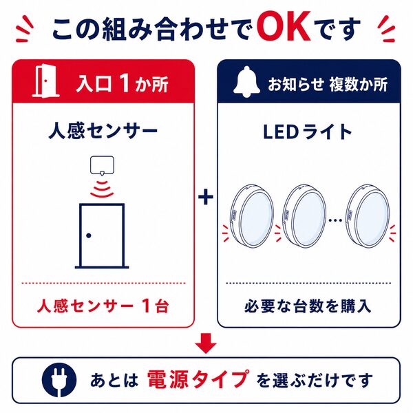 この組み合わせでOKです。入口1か所の人感センサー1台と、お知らせ複数箇所のLEDライトの組み合わせ手順。1台の来客センサーに対し、複数の離れた部屋や廊下へ同時に光で通知するために必要な台数のLEDライトを購入・増設する仕様の解説イラスト。
