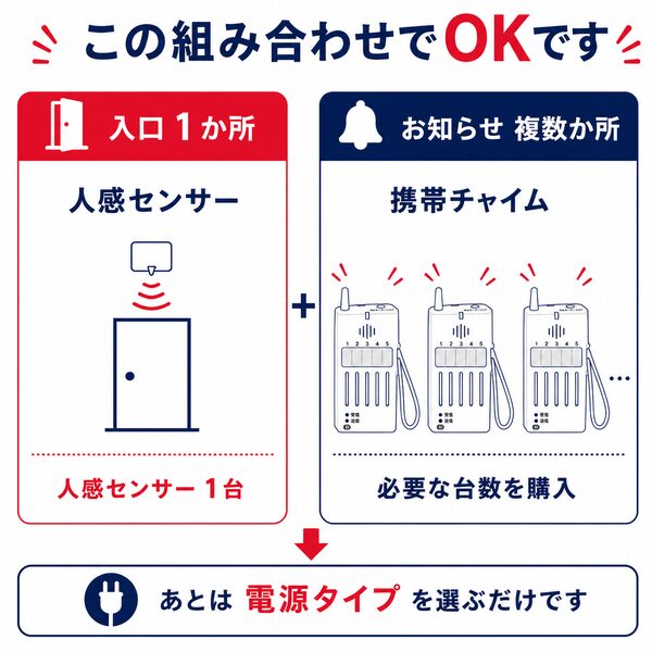 この組み合わせでOKです。入口1ヶ所の人感センサー1台と、お知らせ複数箇所の携帯チャイムの組み合わせ手順。1台のセンサーに対して、複数のスタッフが同時に通知を受け取れるよう必要な台数の携帯チャイムを購入する仕様の解説イラスト。左の赤枠には1つのドアとセンサー1台、右の青枠には3台の携帯チャイムのイラストが並んでいます。