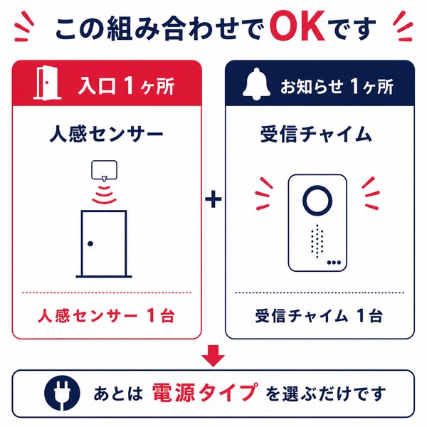 『この組み合わせでOKです』入口1ヶ所（人感センサー1台）と、お知らせ1ヶ所（受信チャイム1台）の最もシンプルな基本組み合わせ手順の解説イラスト