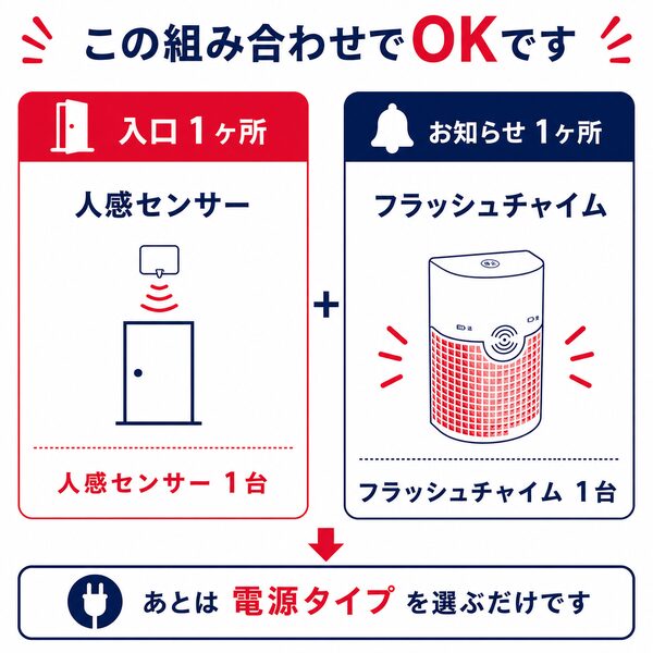 この組み合わせでOKです。入口1ヶ所の人感センサー1台と、お知らせ1ヶ所のフラッシュチャイム1台を組み合わせた、騒音環境や耳の不自由な方向けの光るワイヤレスチャイム基本セットの解説イラスト。