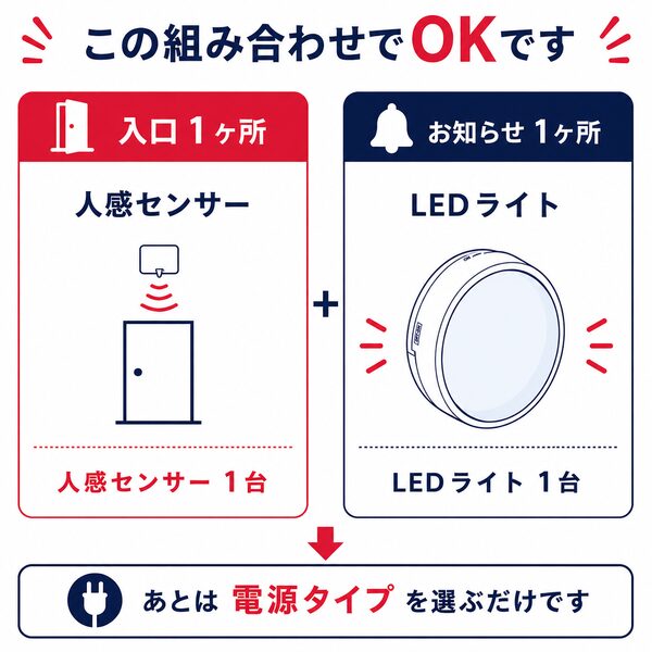 この組み合わせでOKです。入口1ヶ所の人感センサー1台と、お知らせ1ヶ所のLEDライト1台を組み合わせた、音が鳴らずにまぶしい光だけで来客を通知する静音ワイヤレスチャイム基本セットの解説イラスト。