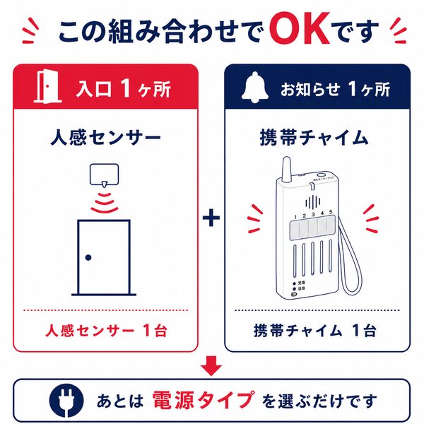 この組み合わせでOKです。入口1ヶ所の人感センサー1台と、お知らせ1ヶ所の携帯チャイム1台を組み合わせた、最もシンプルなコードレス基本セットの解説イラスト。左の赤枠には1つのドアとセンサー1台、右の青枠には1台の携帯チャイムのイラストが並び、最下部には電源タイプを選ぶよう促す案内があります。